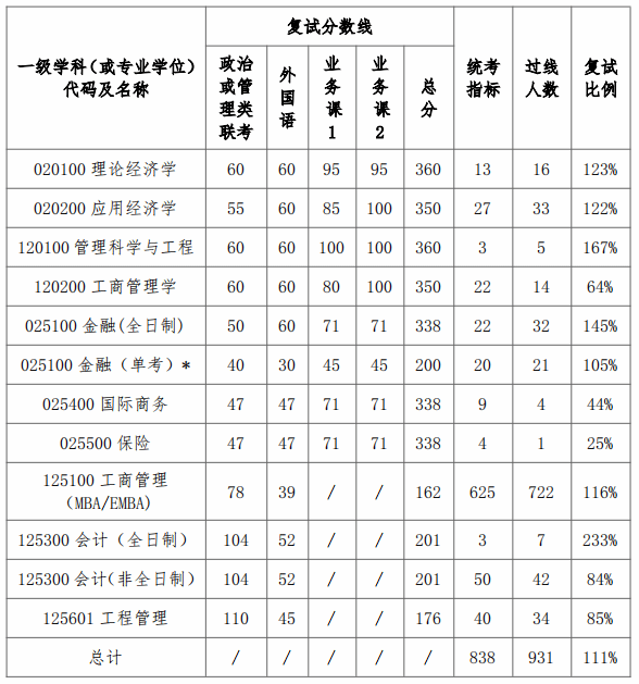 经济与管理学院2024年硕士研究生复试录取工作实施细则